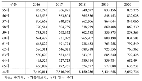 은퇴 연령층 인구 추계(55～65세)