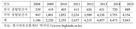 귀농 관련 신문 보도 건수