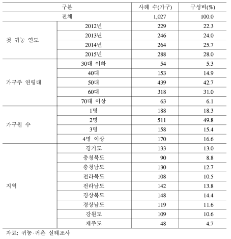 귀농 가구 실태조사 응답자 특성