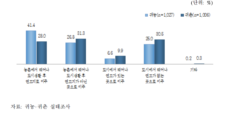 귀농·귀촌 형태