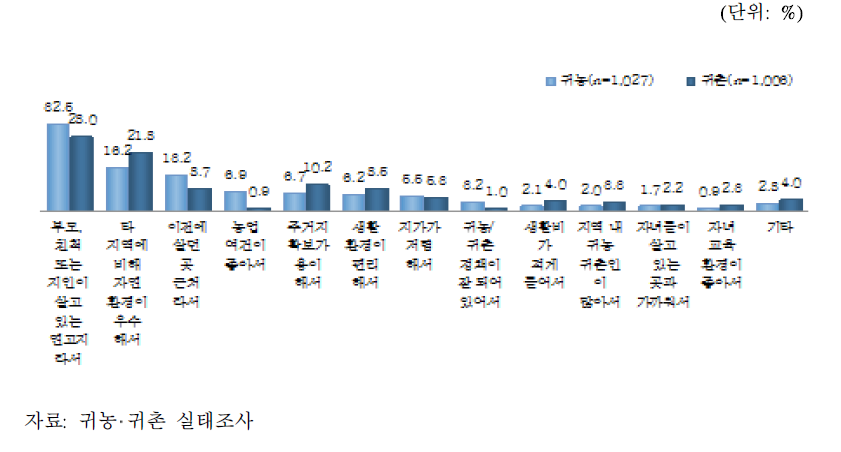 현재 거주 지역 선택 이유(1순위)