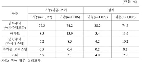 거주 주택 종류