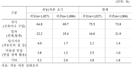 거주 주택 점유 형태