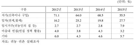 귀농연도별 거주 주택 점유 형태