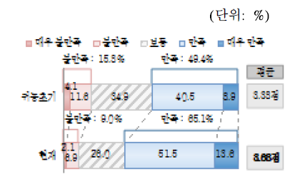 거주 주택 만족도(귀농)