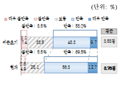 거주 주택 만족도(귀촌)