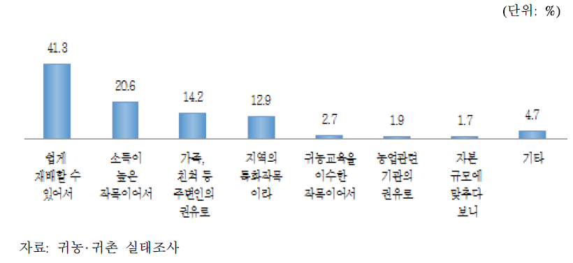 주작목 선택 이유