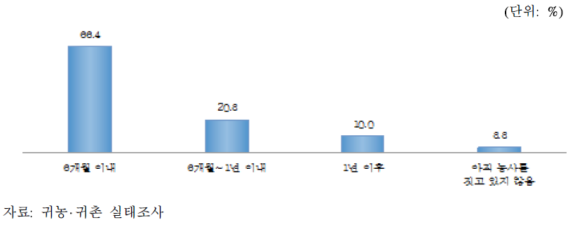 귀농 이후 농사 시작 시기