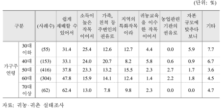 가구주 연령대별 주작목 선택 이유