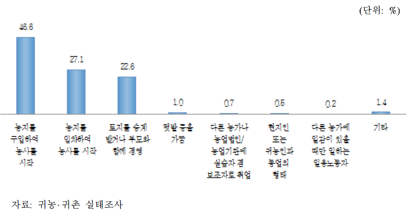 처음 농사 시작 형태