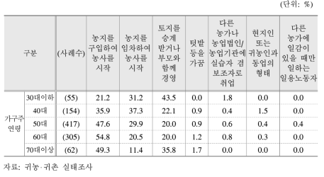 가구주 연령대별 처음 농사 시작 형태