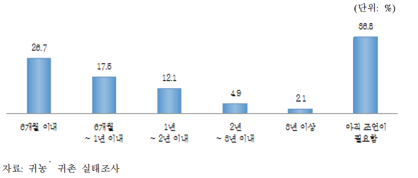 다른 사람의 조언 없이 농사짓기까지의 기간