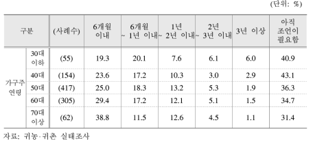 연령대별 다른 사람의 조언 없이 농사짓기까지의 기간