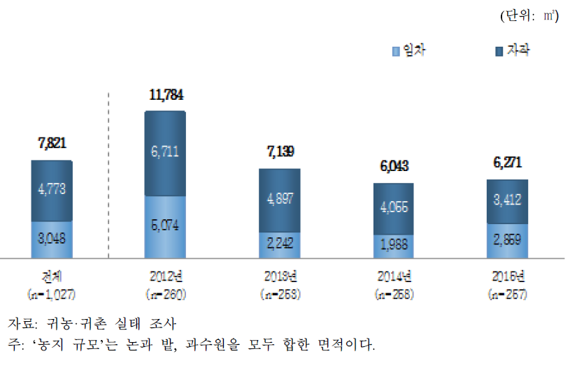 농지 규모