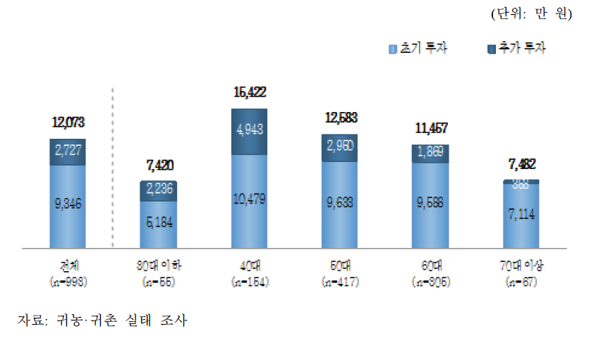 농지·가축·시설에 대한 투자