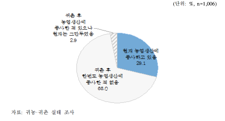 귀촌 후 농업생산 종사 여부