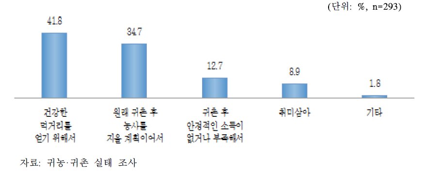 귀촌 후 영농활동 수행 이유