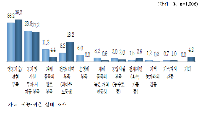 영농활동 수행 시 어려움