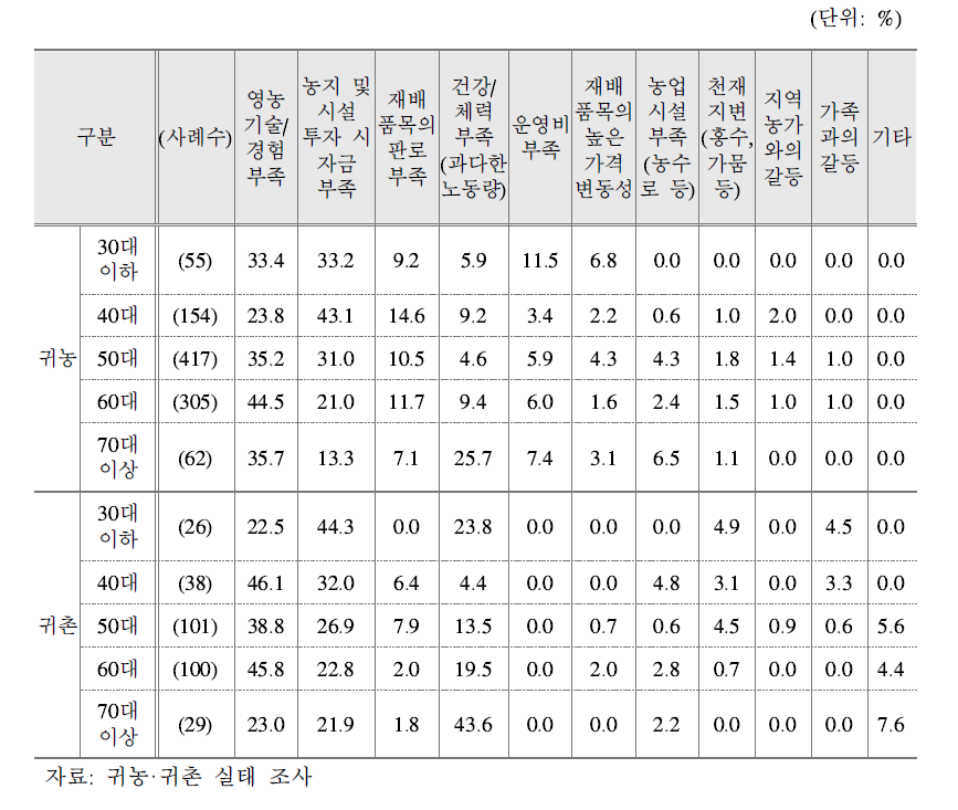 연령대별 영농활동 수행 시 어려움