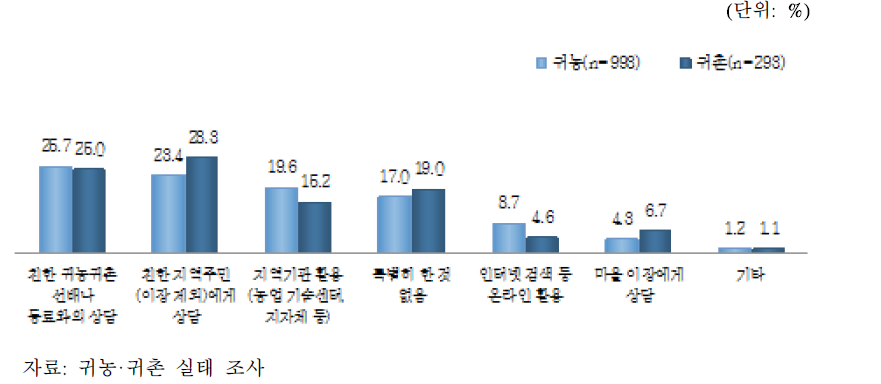 영농활동 어려움 해소 방법