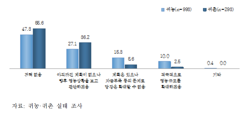 영농 규모 확대 계획