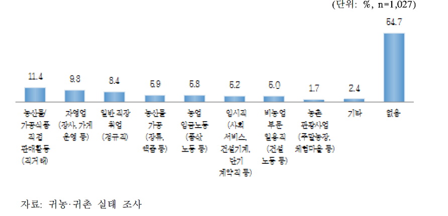 농업생산 활동 외 수행하고 있는 경제활동