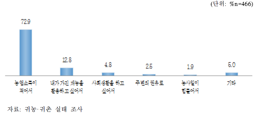 농업생산 활동 외 경제활동 수행 이유