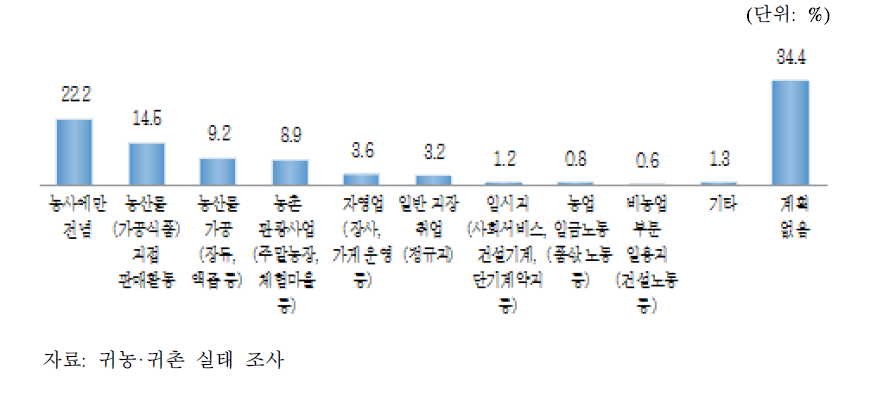 향후 추가로 수행하고 싶은 경제활동