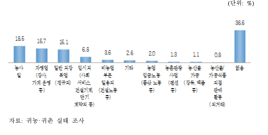 귀촌 가구의 경제활동