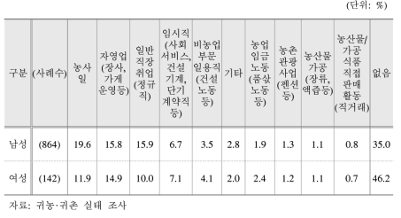 성별 귀촌 가구의 경제활동