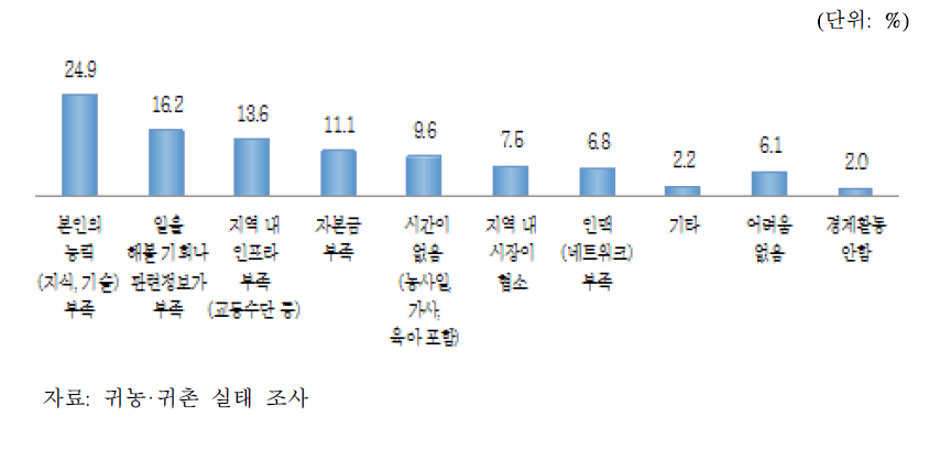 귀촌 가구 경제활동 수행 시 어려움