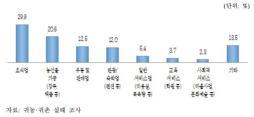 주요 창업 아이템