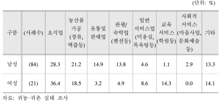 귀촌 가구의 창업 희망 분야 성별 분포