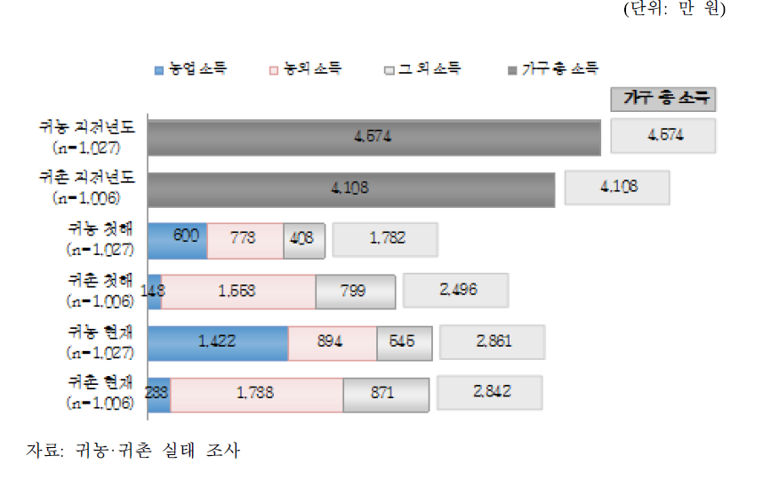 귀농·귀촌 전후 가구소득