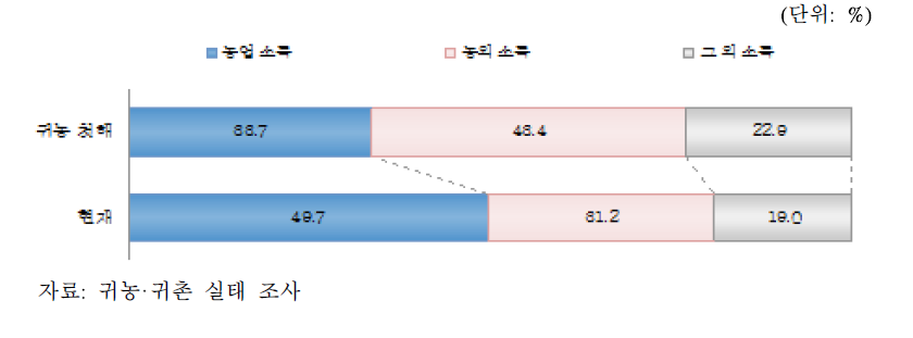 귀농 가구의 소득 구성