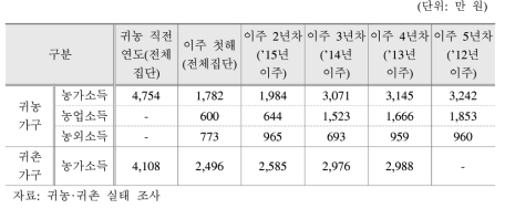 귀농·귀촌 가구의 평균 소득 변화