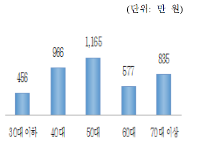 연령대별 귀농 가구의 농외소득