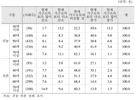 연령대별 가구소득 전망