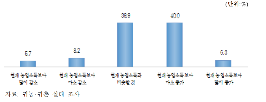 귀농 가구의 농업소득 전망