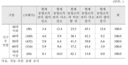 연령대별 귀농 가구의 농업소득 전망