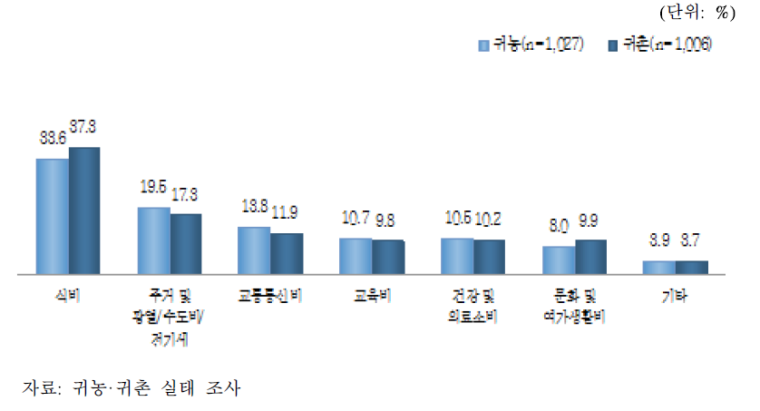 귀농 가구의 생활비 항목