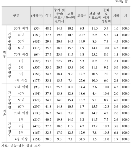 연령대별·가구원수별 귀농·귀촌 가구의 생활비 항목