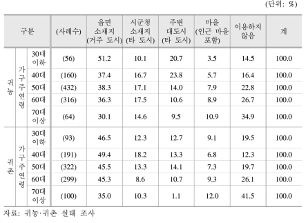 연령대별 귀농·귀촌 가구의 문화·여가 활동 장소