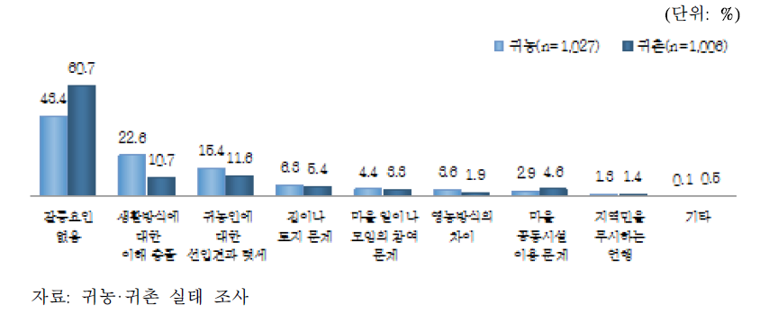 귀농·귀촌인과 지역주민의 갈등 요인