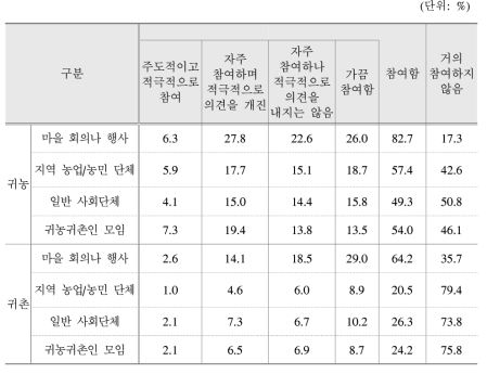 참여하고 있는 지역사회 활동