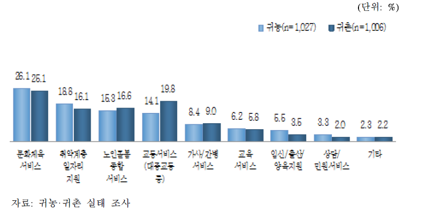 거주지에 확충되어야 할 공공 서비스(1순위)