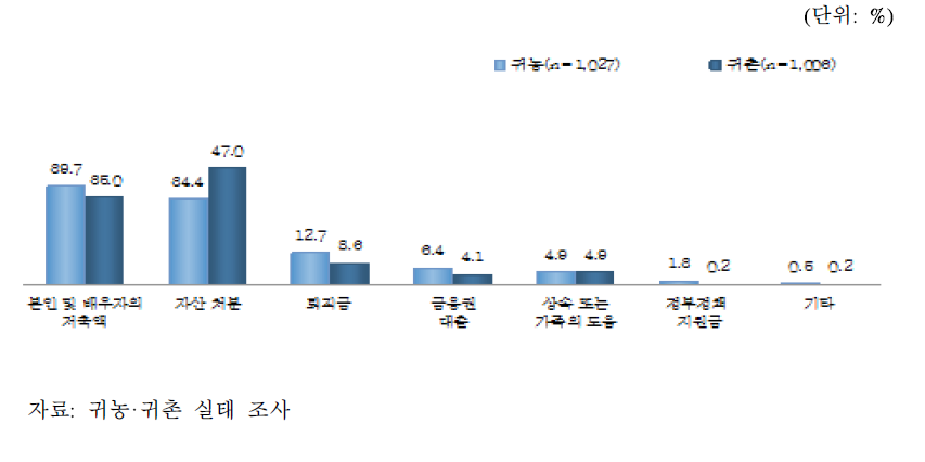 정착자금 마련 경로