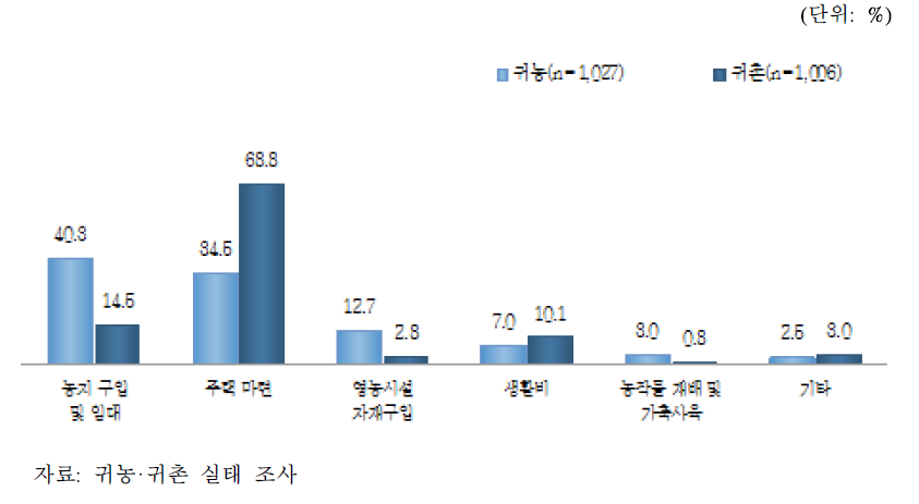 정착 자금 주요 사용처(1순위)