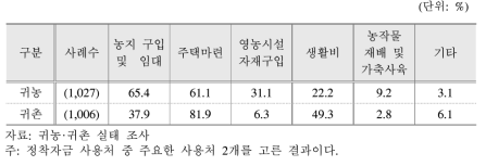 정착 자금 주요 사용처(1순위+2순위)