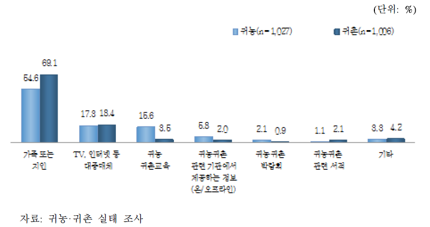 귀농·귀촌 정보 취득 경로(1순위)